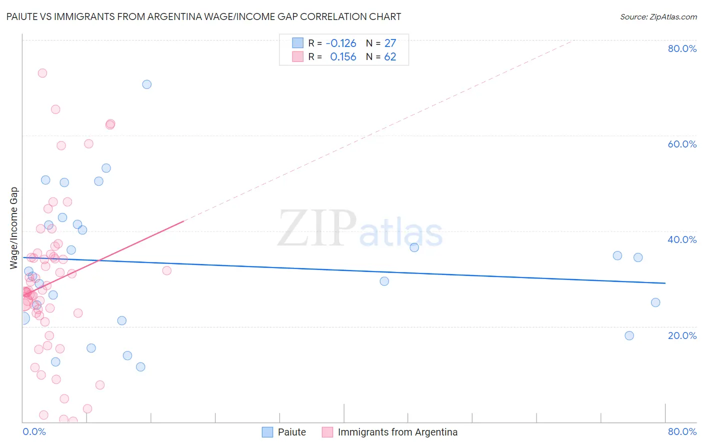 Paiute vs Immigrants from Argentina Wage/Income Gap