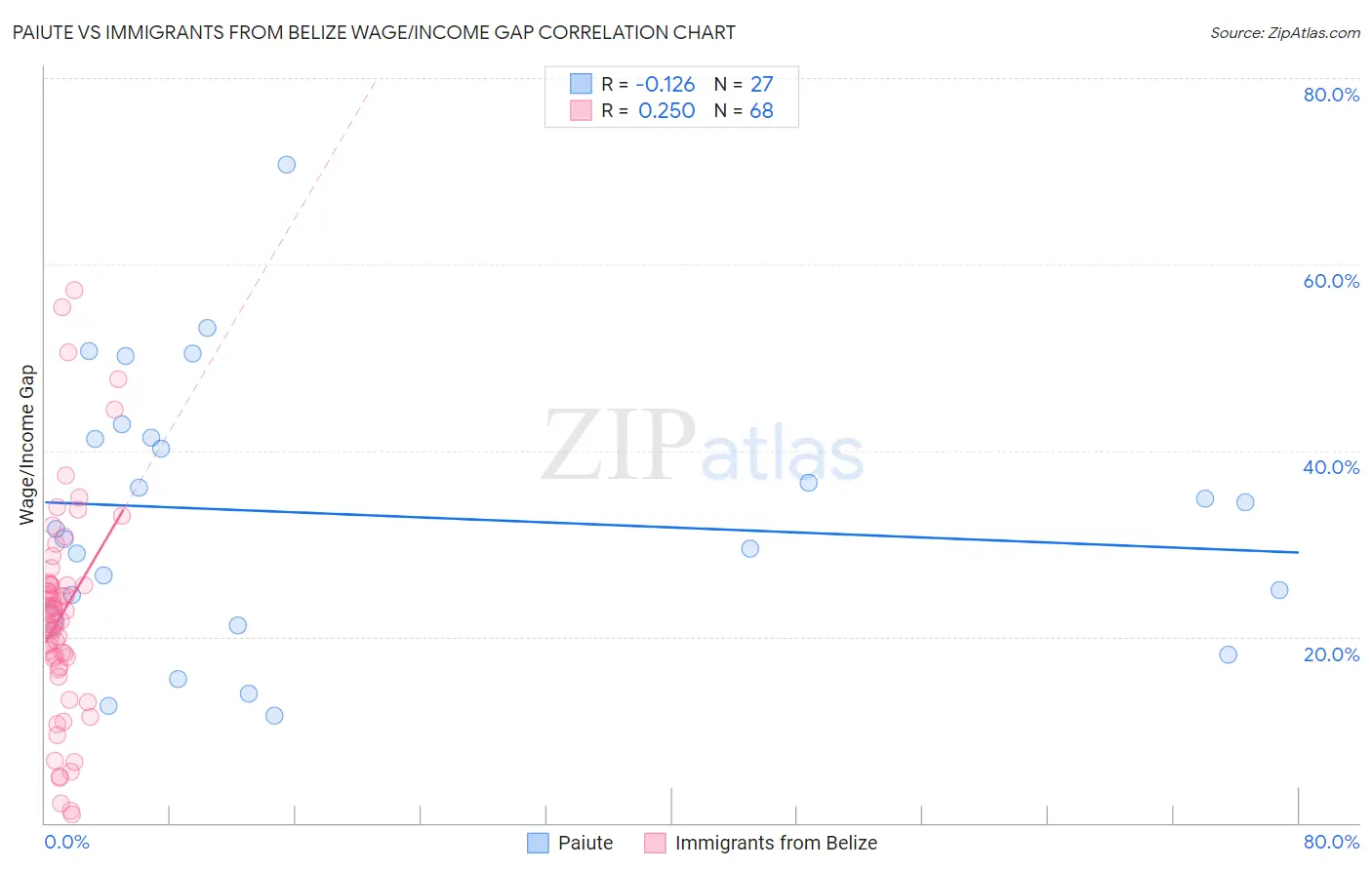 Paiute vs Immigrants from Belize Wage/Income Gap