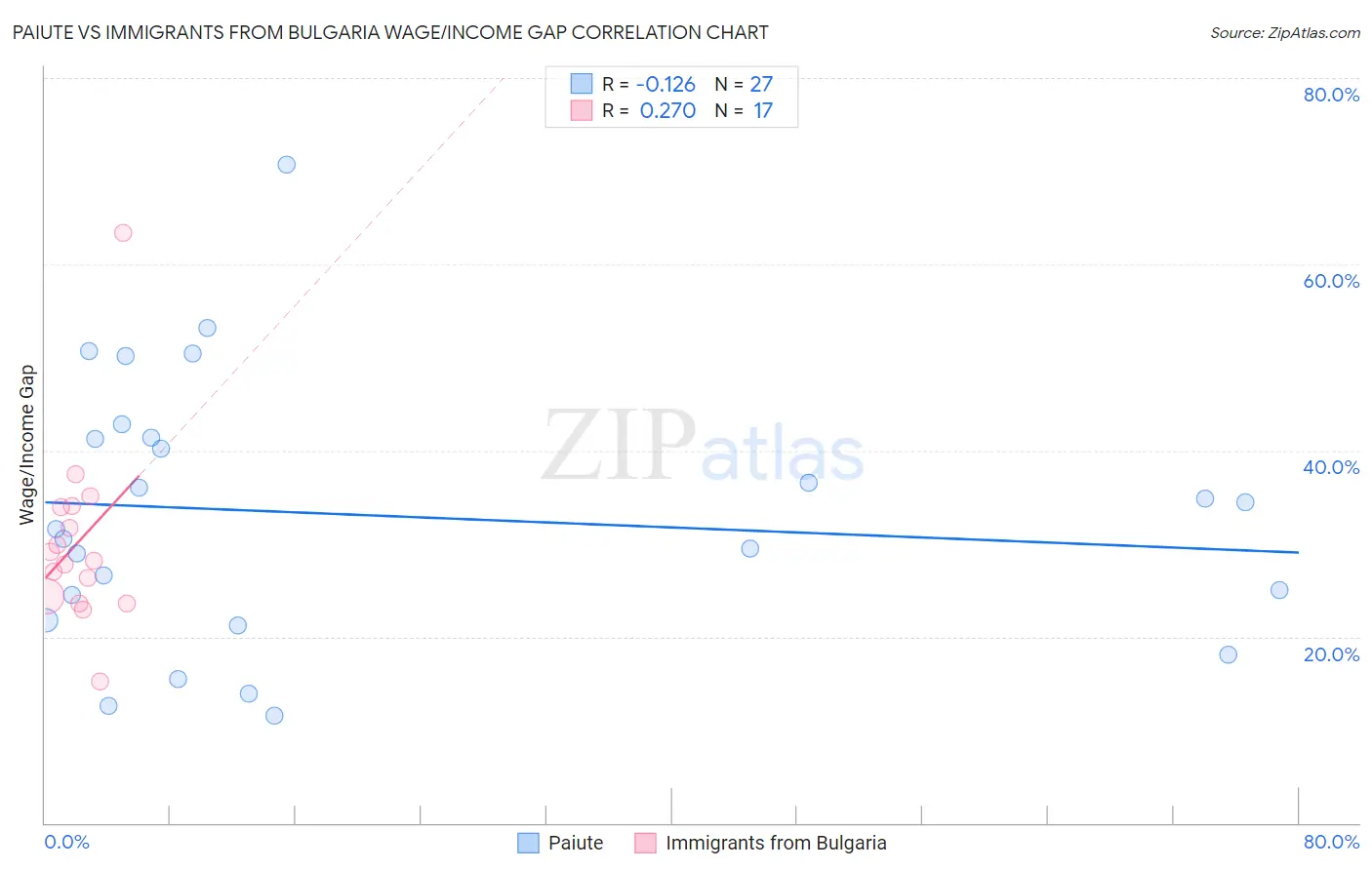 Paiute vs Immigrants from Bulgaria Wage/Income Gap