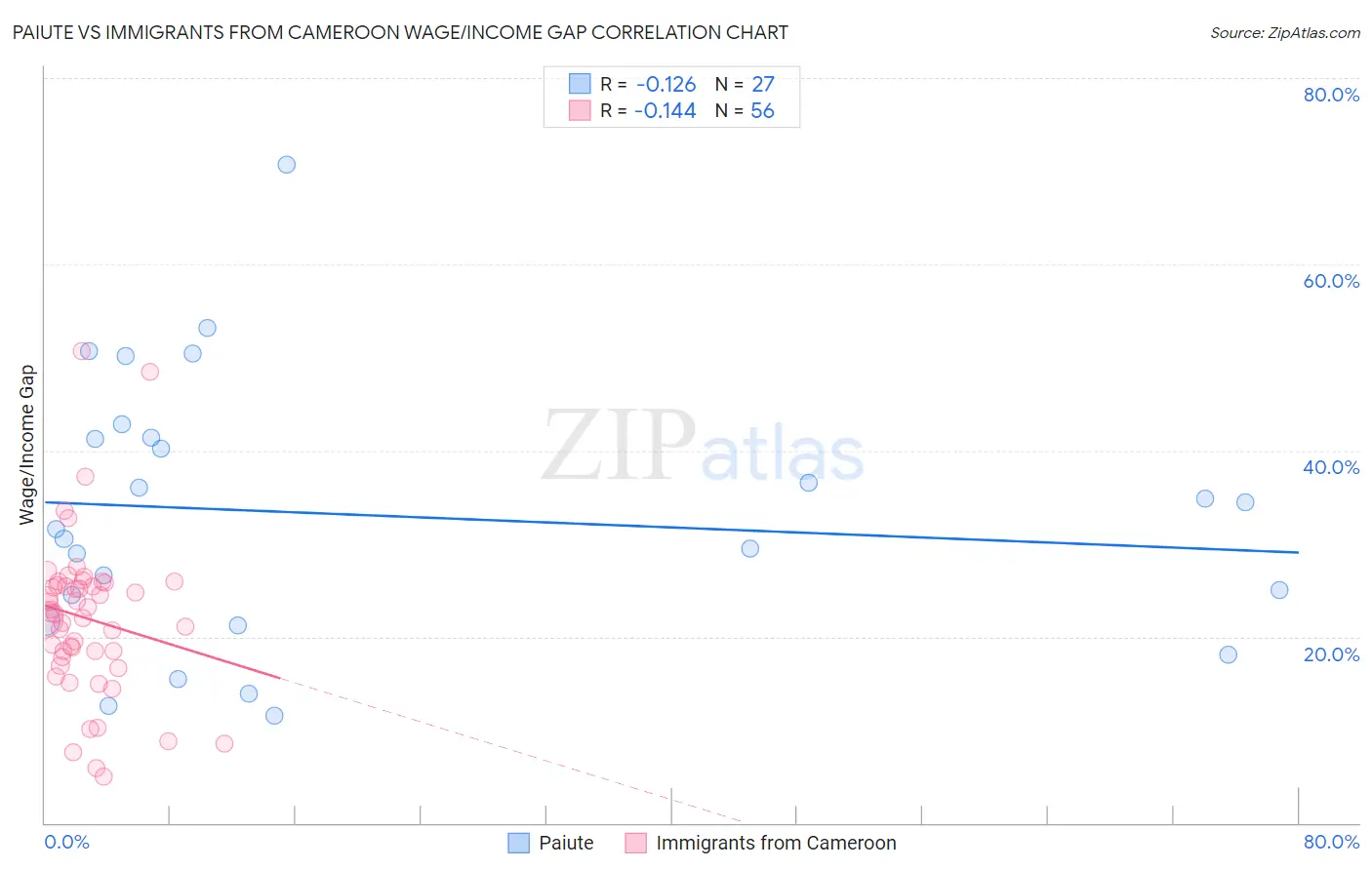 Paiute vs Immigrants from Cameroon Wage/Income Gap