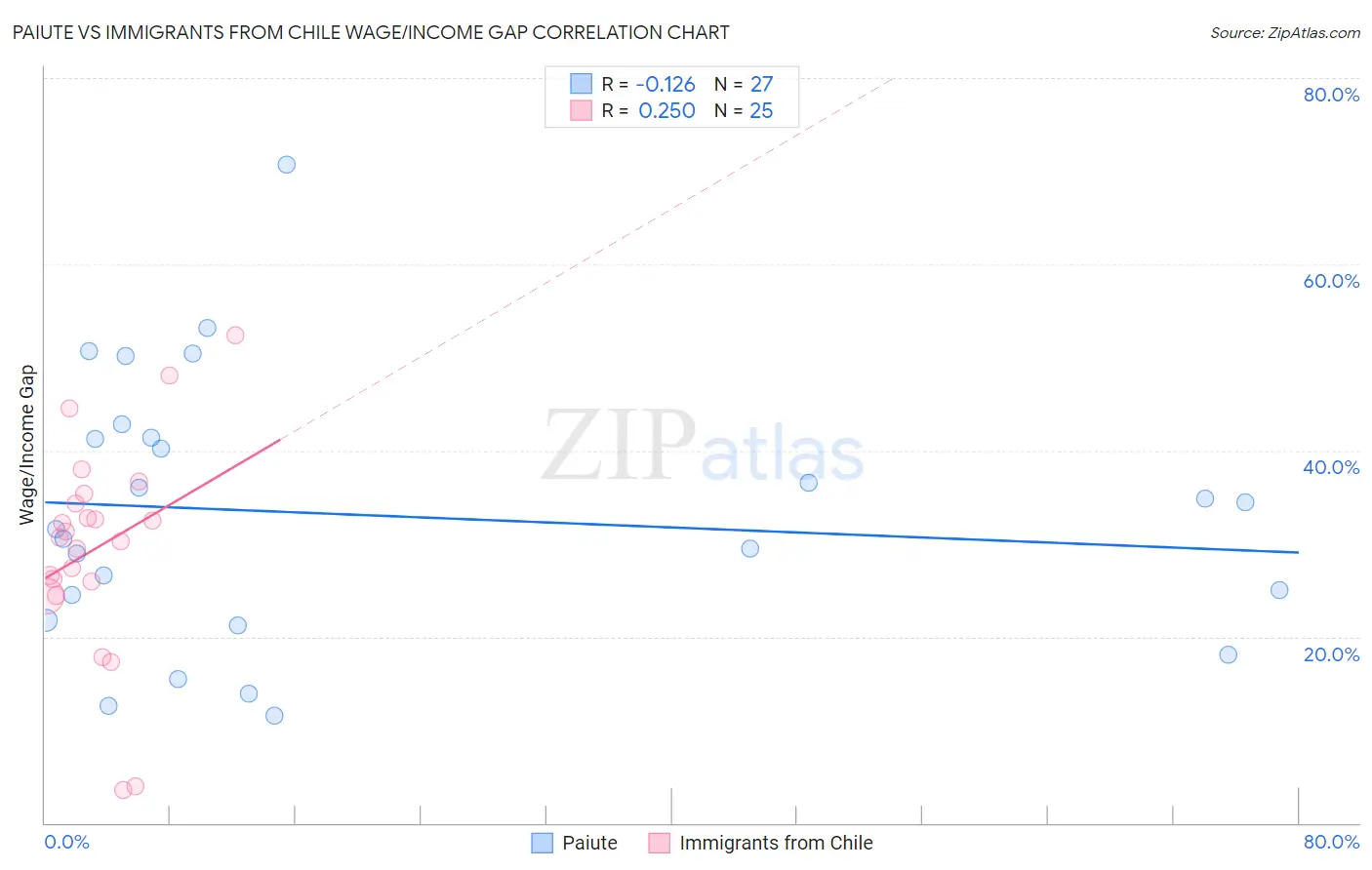 Paiute vs Immigrants from Chile Wage/Income Gap
