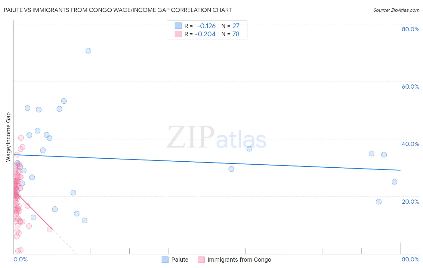 Paiute vs Immigrants from Congo Wage/Income Gap