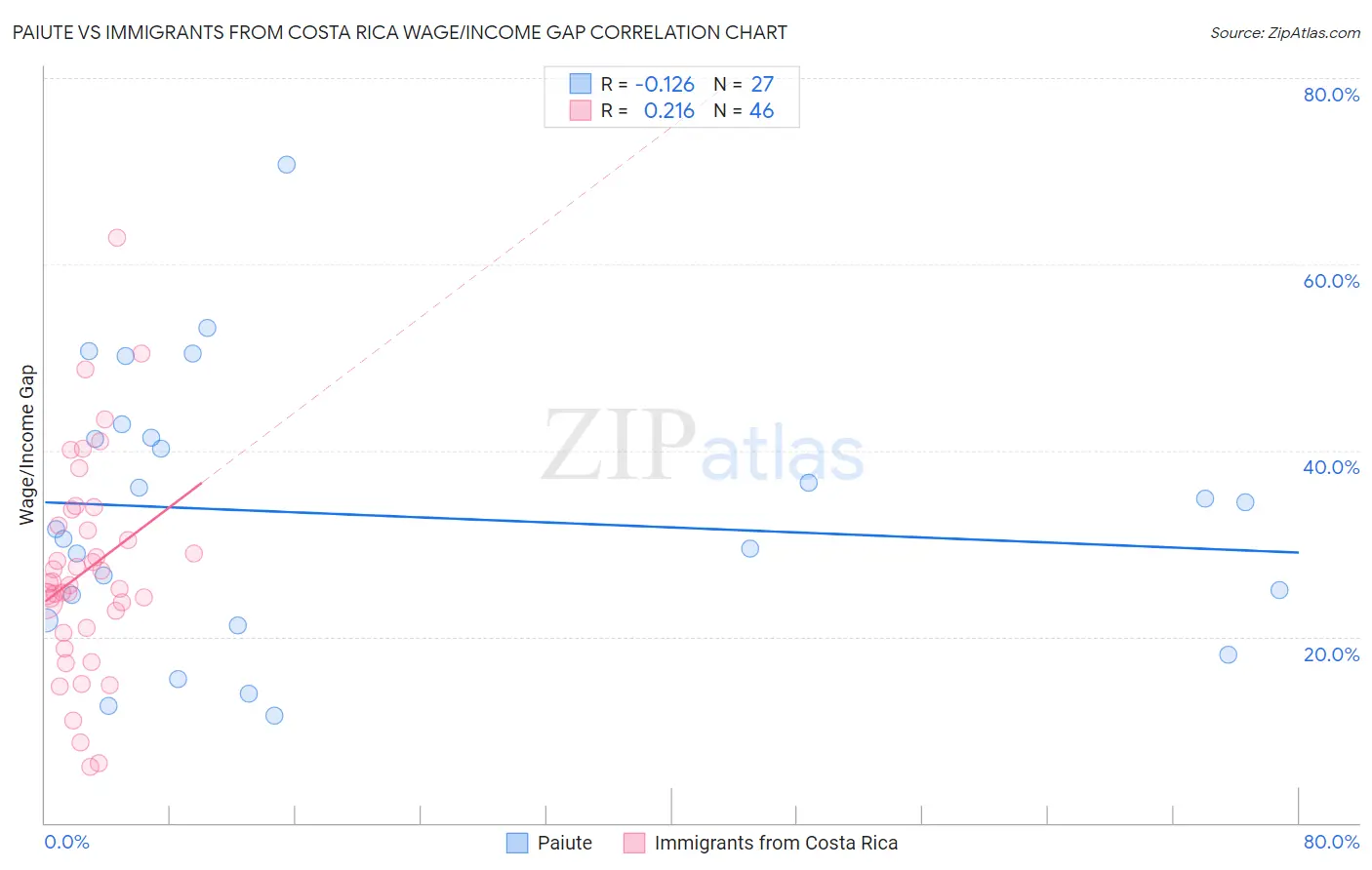 Paiute vs Immigrants from Costa Rica Wage/Income Gap