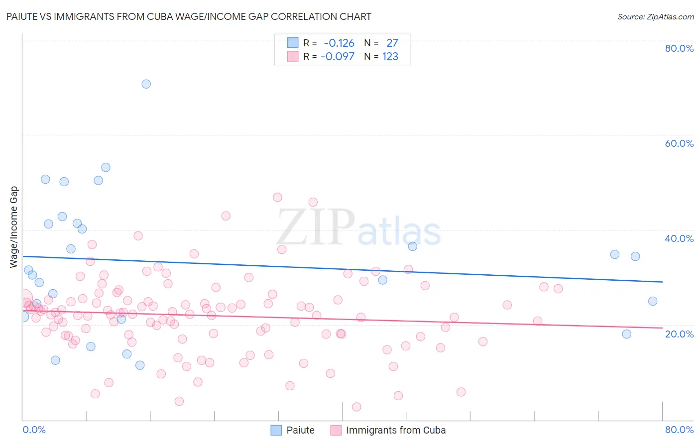 Paiute vs Immigrants from Cuba Wage/Income Gap
