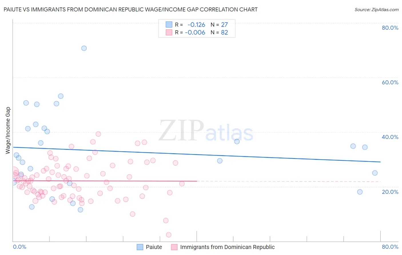 Paiute vs Immigrants from Dominican Republic Wage/Income Gap