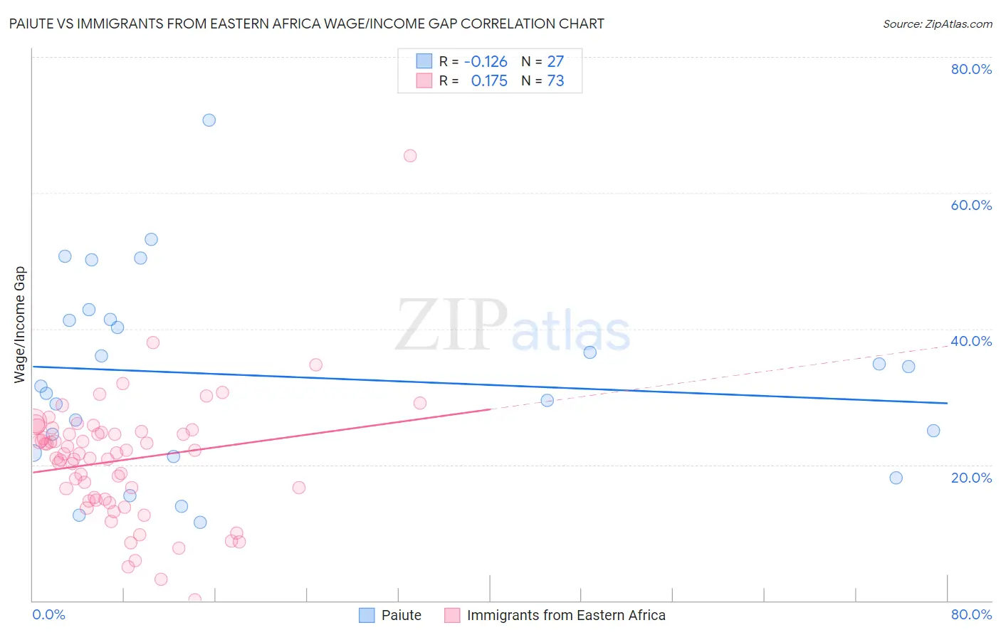 Paiute vs Immigrants from Eastern Africa Wage/Income Gap