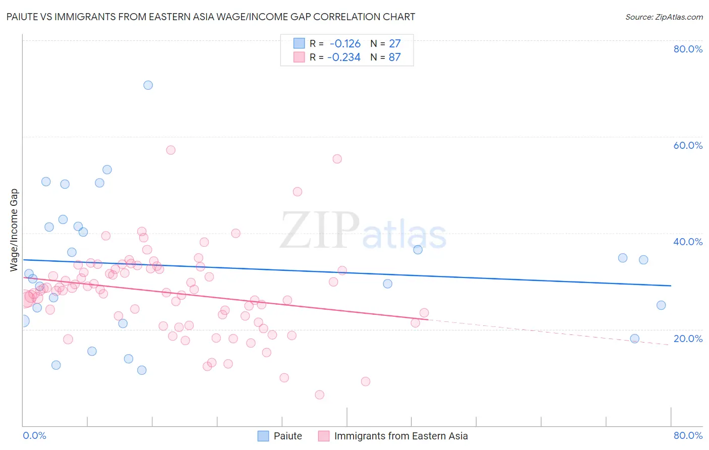 Paiute vs Immigrants from Eastern Asia Wage/Income Gap