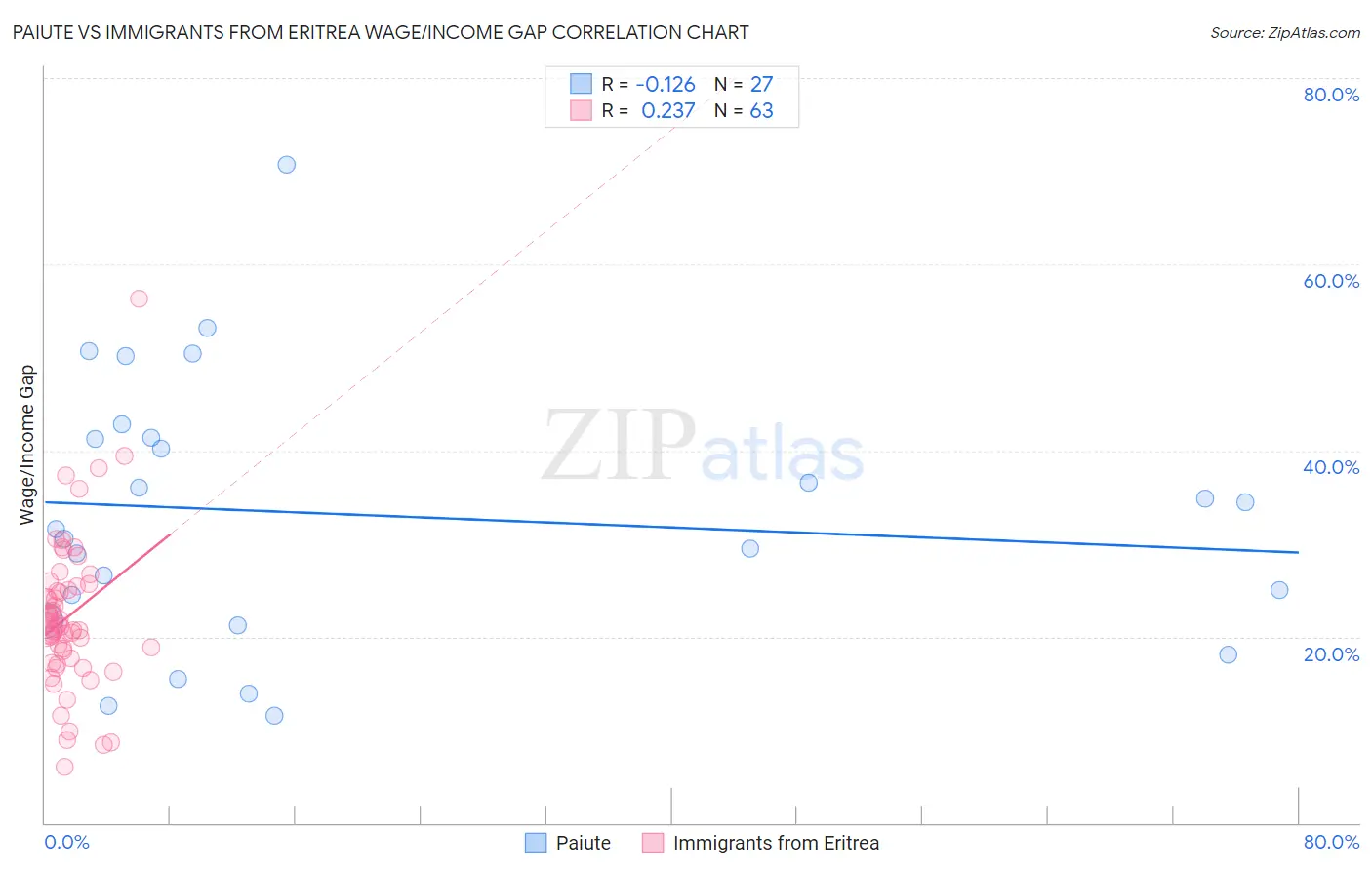 Paiute vs Immigrants from Eritrea Wage/Income Gap
