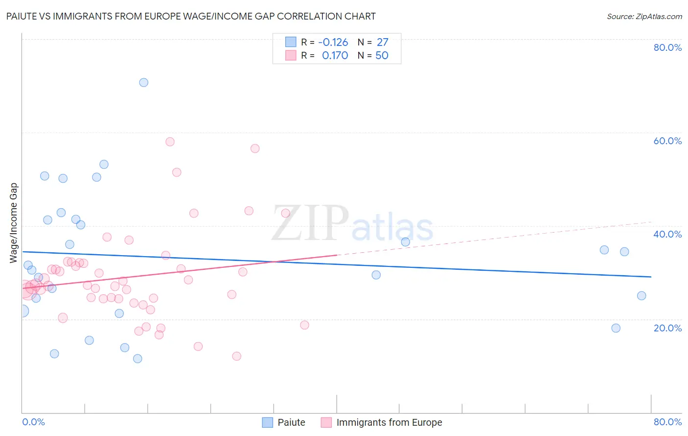Paiute vs Immigrants from Europe Wage/Income Gap