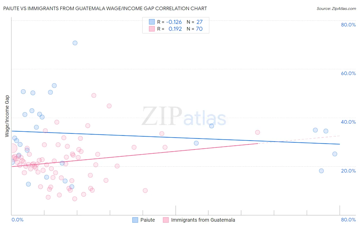 Paiute vs Immigrants from Guatemala Wage/Income Gap