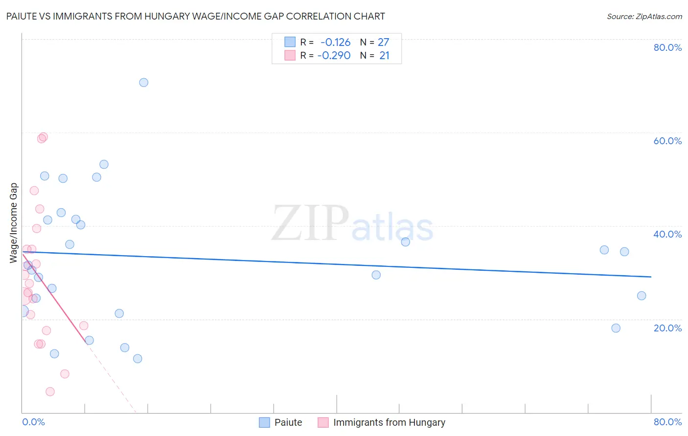 Paiute vs Immigrants from Hungary Wage/Income Gap
