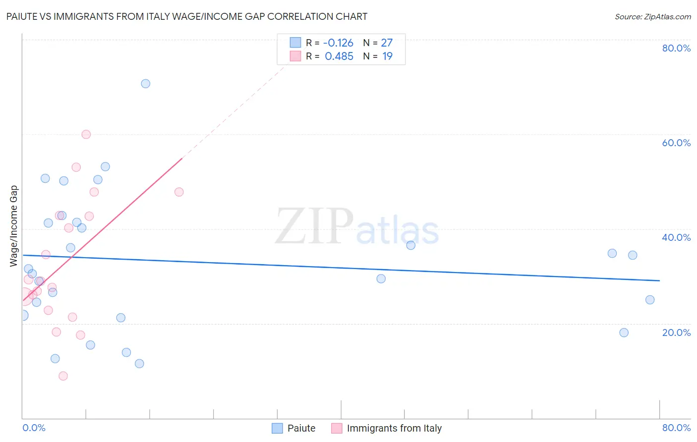 Paiute vs Immigrants from Italy Wage/Income Gap