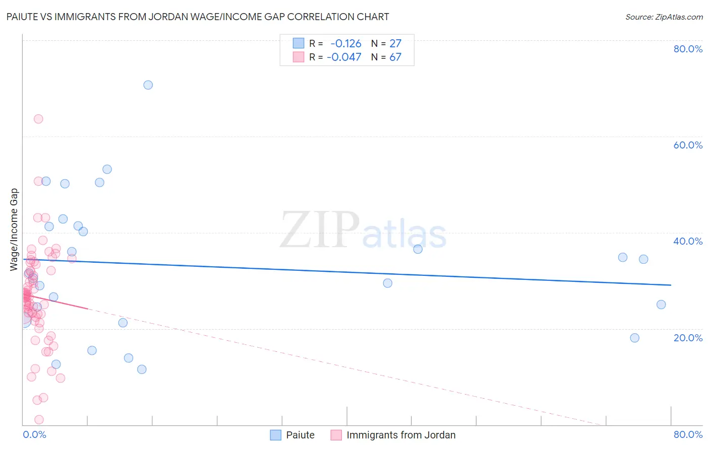 Paiute vs Immigrants from Jordan Wage/Income Gap