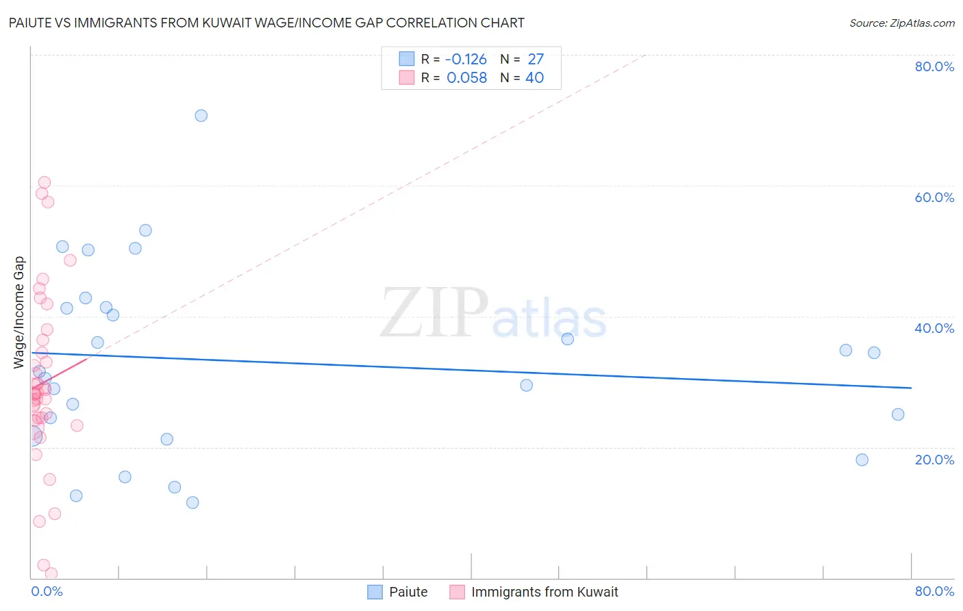 Paiute vs Immigrants from Kuwait Wage/Income Gap