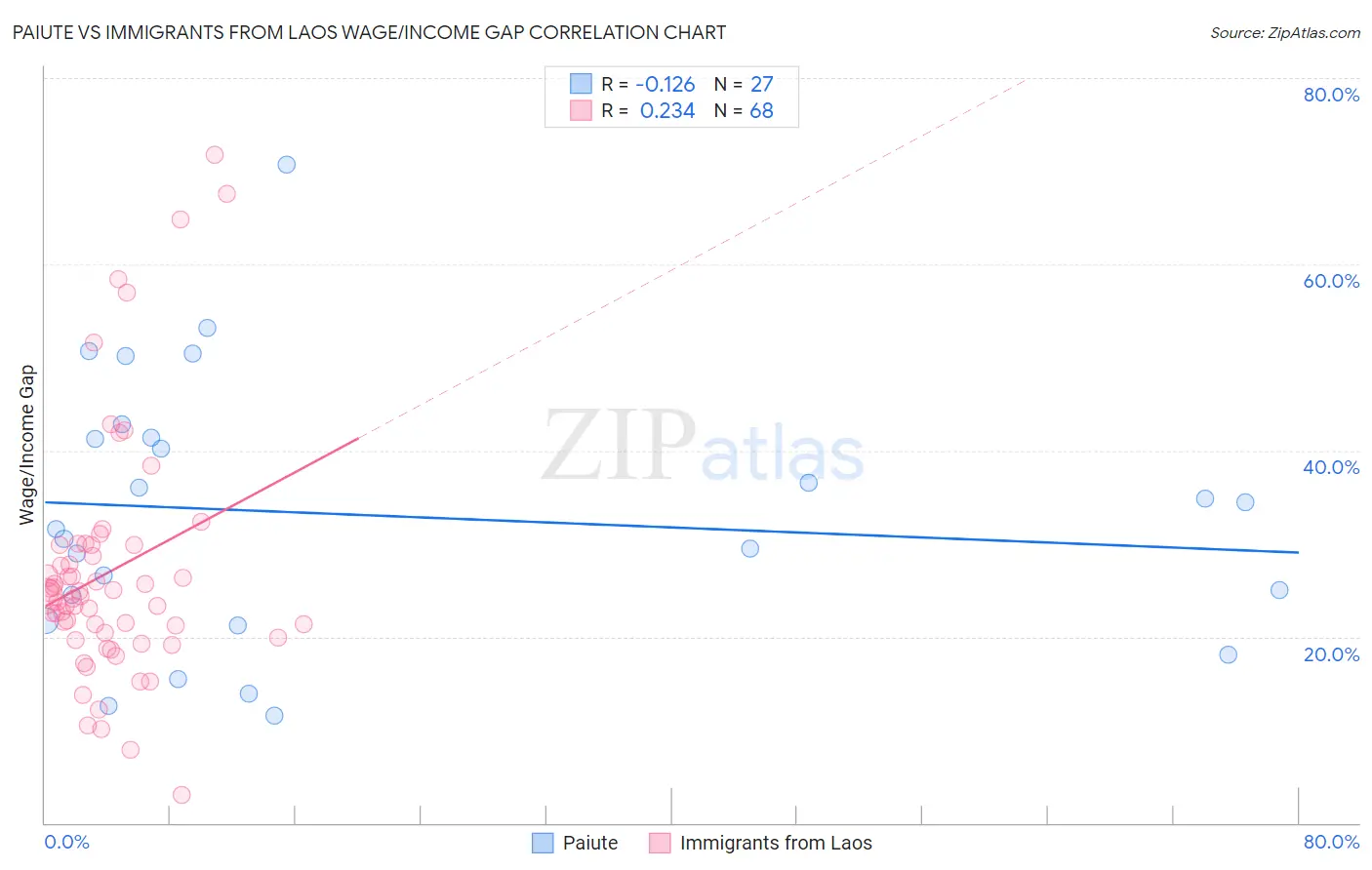 Paiute vs Immigrants from Laos Wage/Income Gap