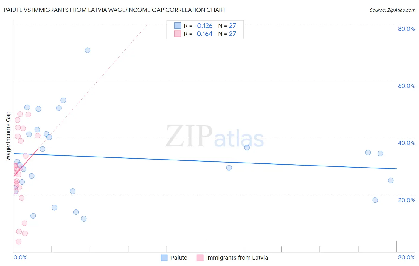 Paiute vs Immigrants from Latvia Wage/Income Gap