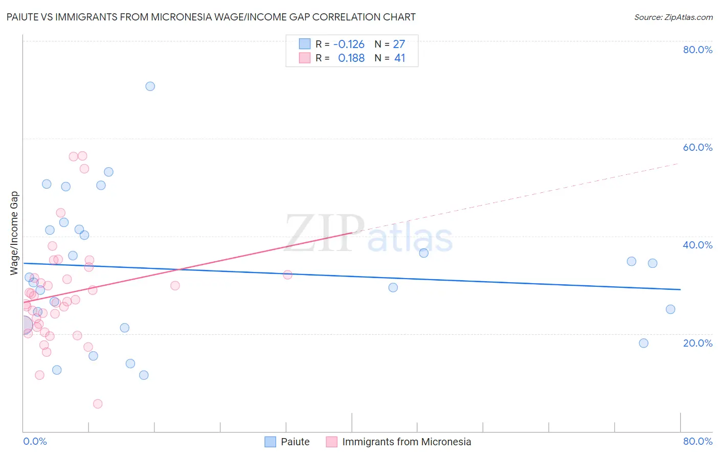 Paiute vs Immigrants from Micronesia Wage/Income Gap