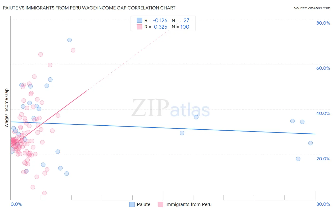 Paiute vs Immigrants from Peru Wage/Income Gap