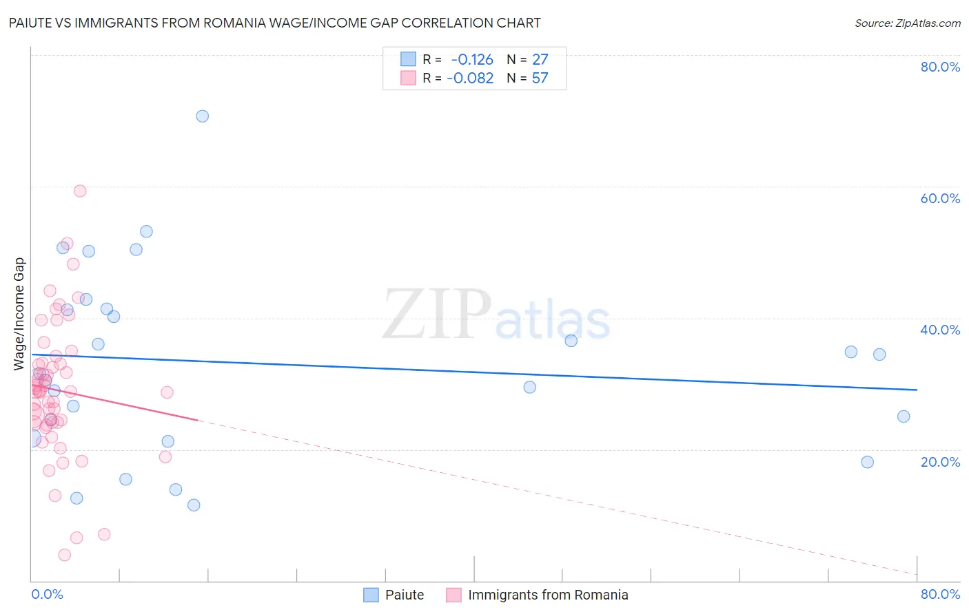 Paiute vs Immigrants from Romania Wage/Income Gap