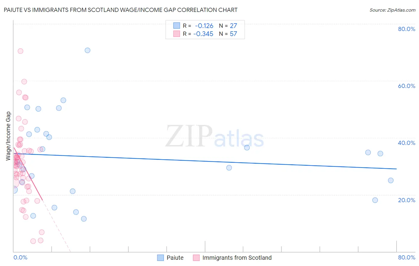 Paiute vs Immigrants from Scotland Wage/Income Gap