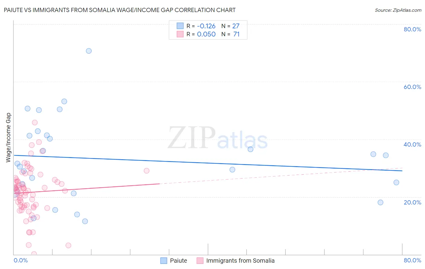 Paiute vs Immigrants from Somalia Wage/Income Gap
