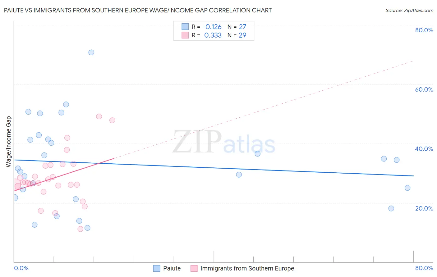 Paiute vs Immigrants from Southern Europe Wage/Income Gap