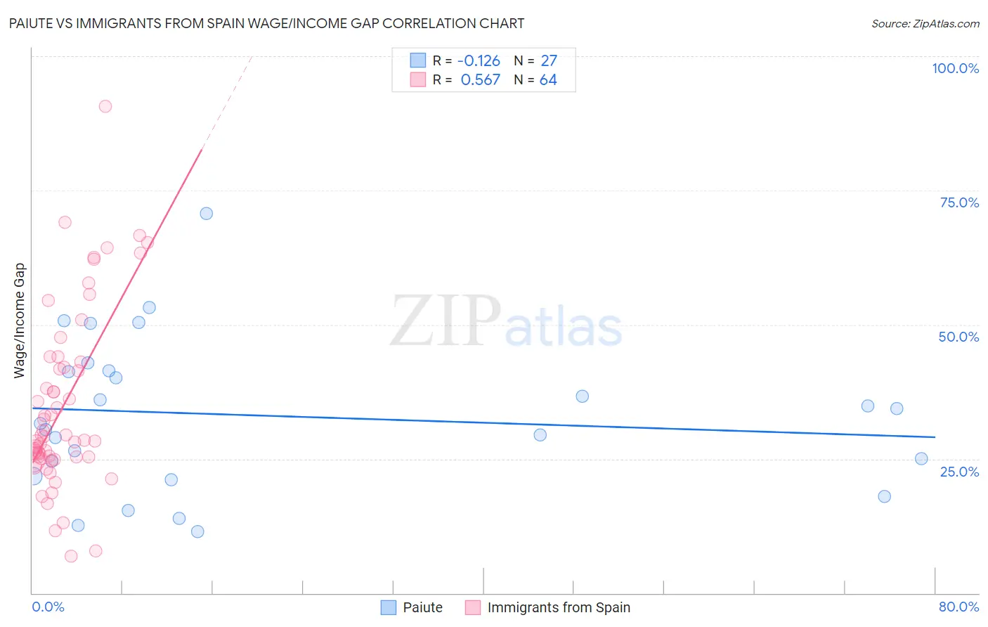 Paiute vs Immigrants from Spain Wage/Income Gap