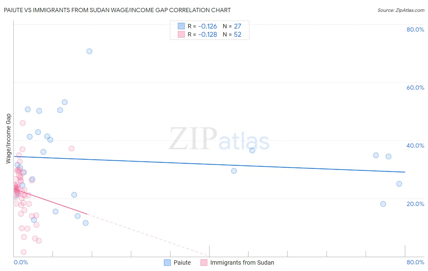 Paiute vs Immigrants from Sudan Wage/Income Gap