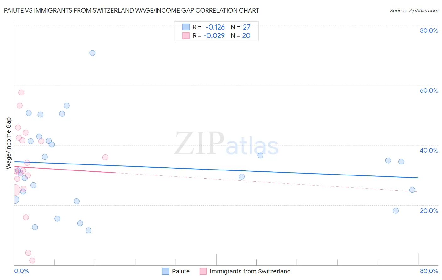 Paiute vs Immigrants from Switzerland Wage/Income Gap