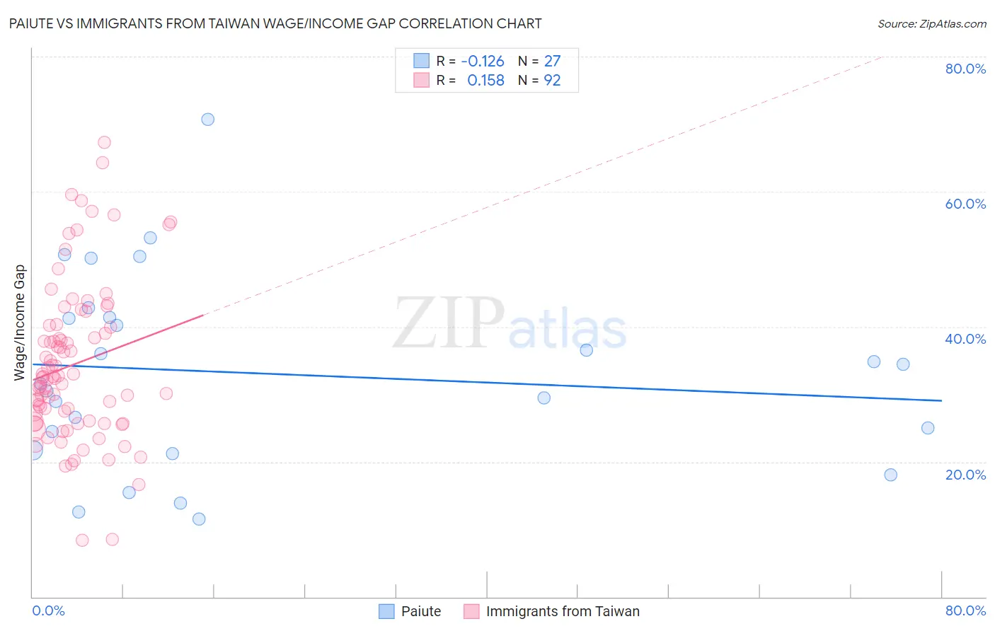 Paiute vs Immigrants from Taiwan Wage/Income Gap