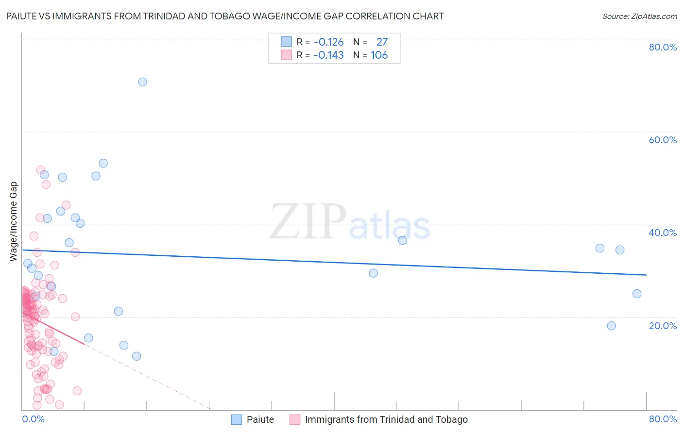 Paiute vs Immigrants from Trinidad and Tobago Wage/Income Gap