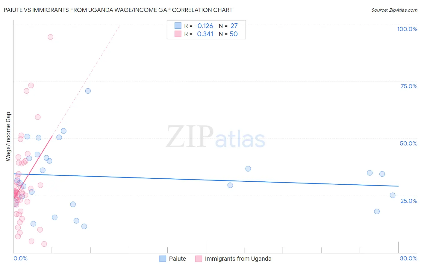 Paiute vs Immigrants from Uganda Wage/Income Gap
