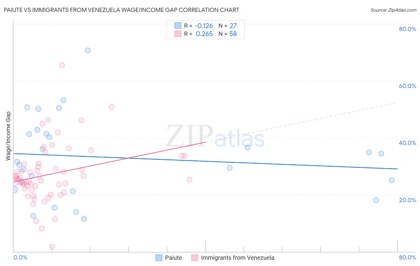 Paiute vs Immigrants from Venezuela Wage/Income Gap