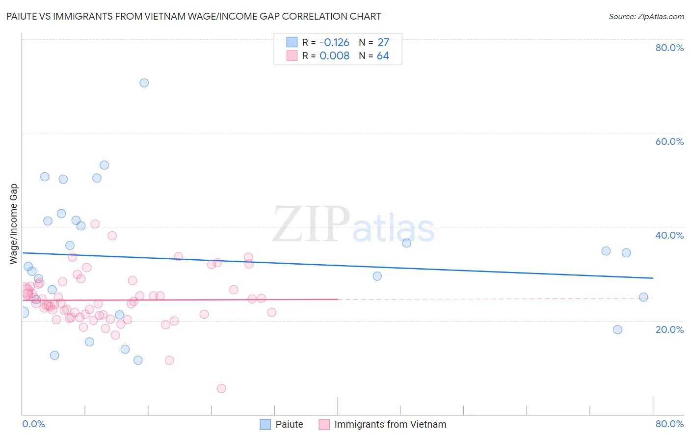 Paiute vs Immigrants from Vietnam Wage/Income Gap