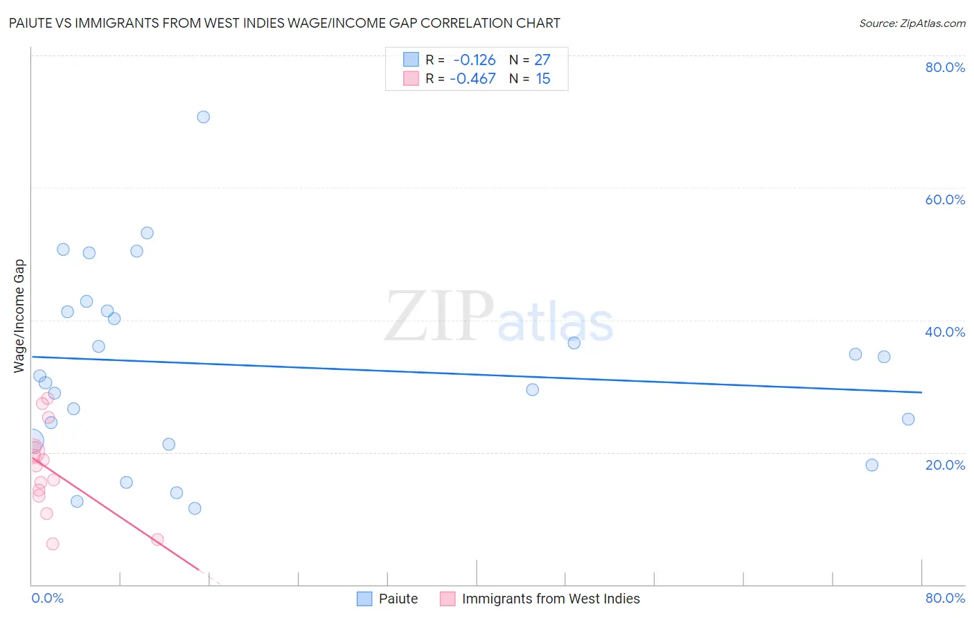 Paiute vs Immigrants from West Indies Wage/Income Gap