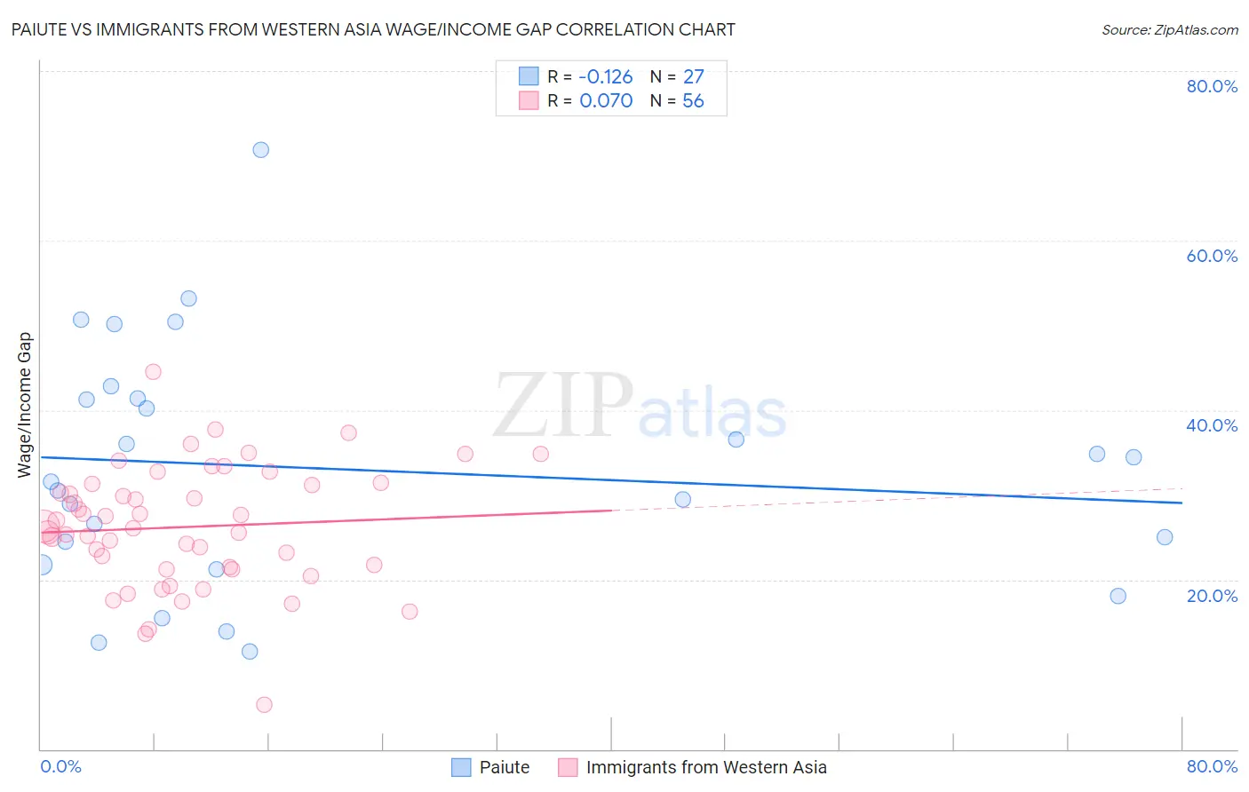 Paiute vs Immigrants from Western Asia Wage/Income Gap