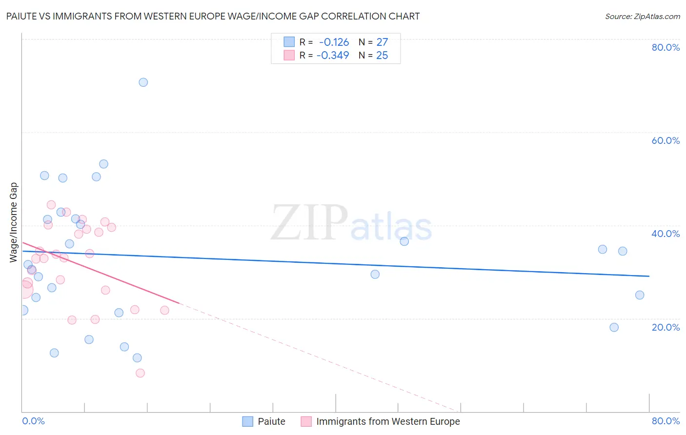 Paiute vs Immigrants from Western Europe Wage/Income Gap