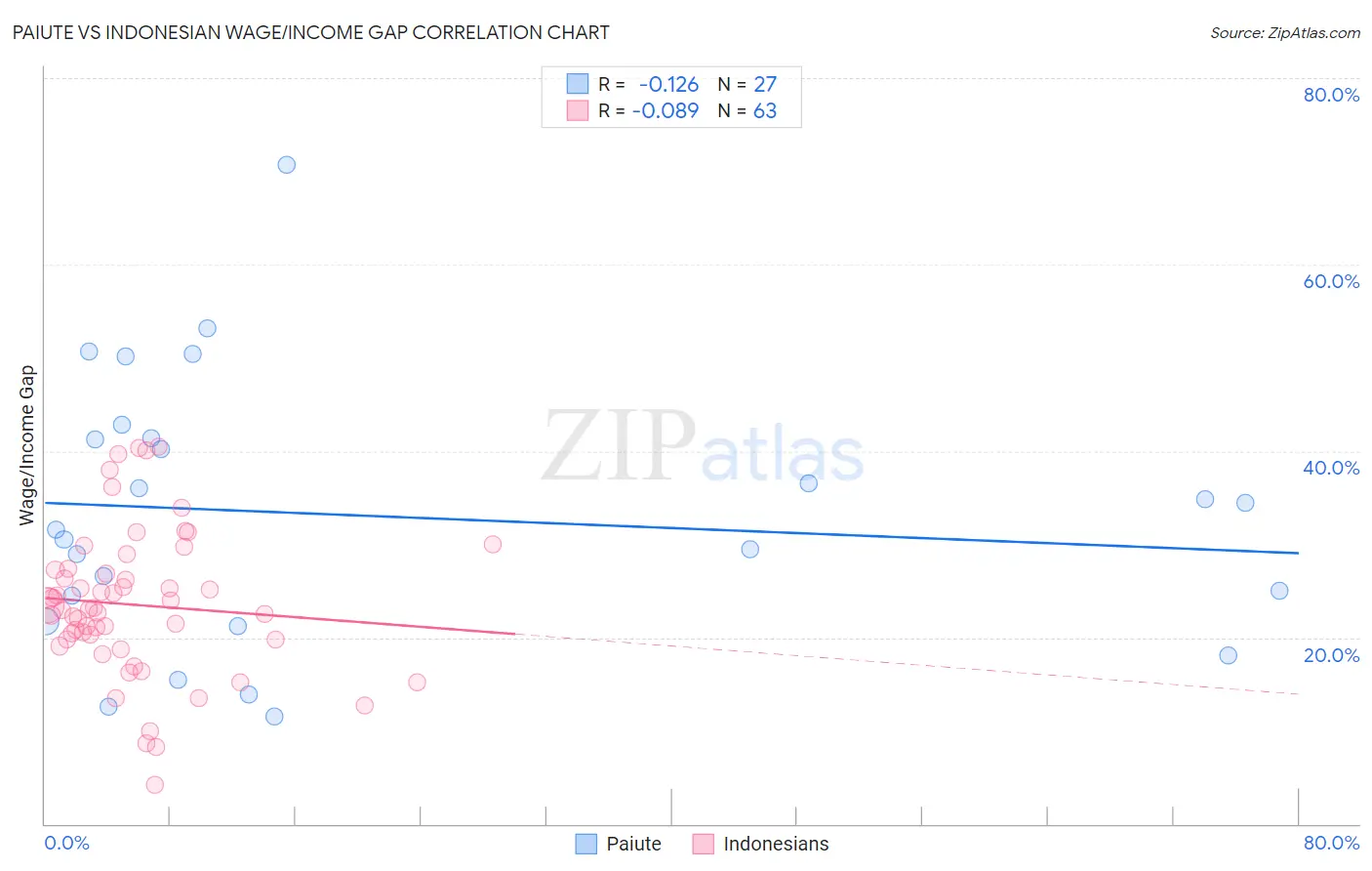 Paiute vs Indonesian Wage/Income Gap
