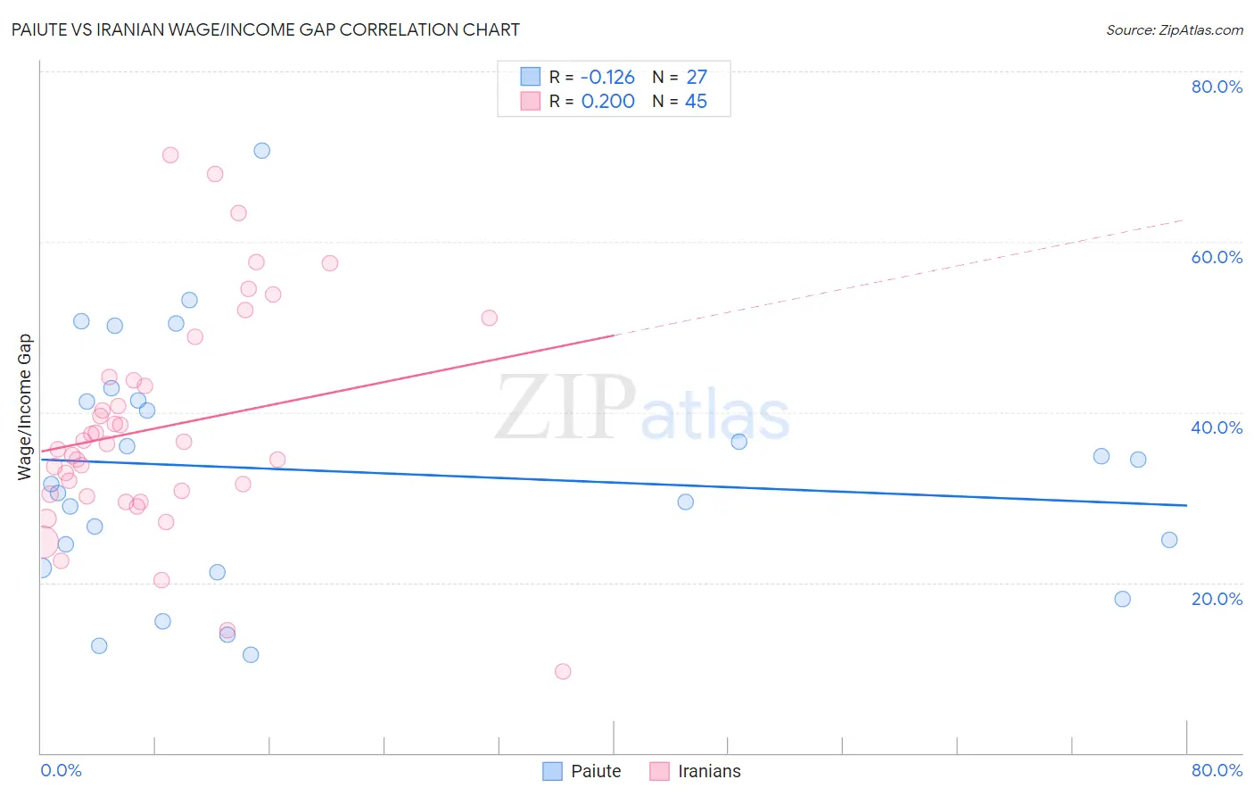 Paiute vs Iranian Wage/Income Gap