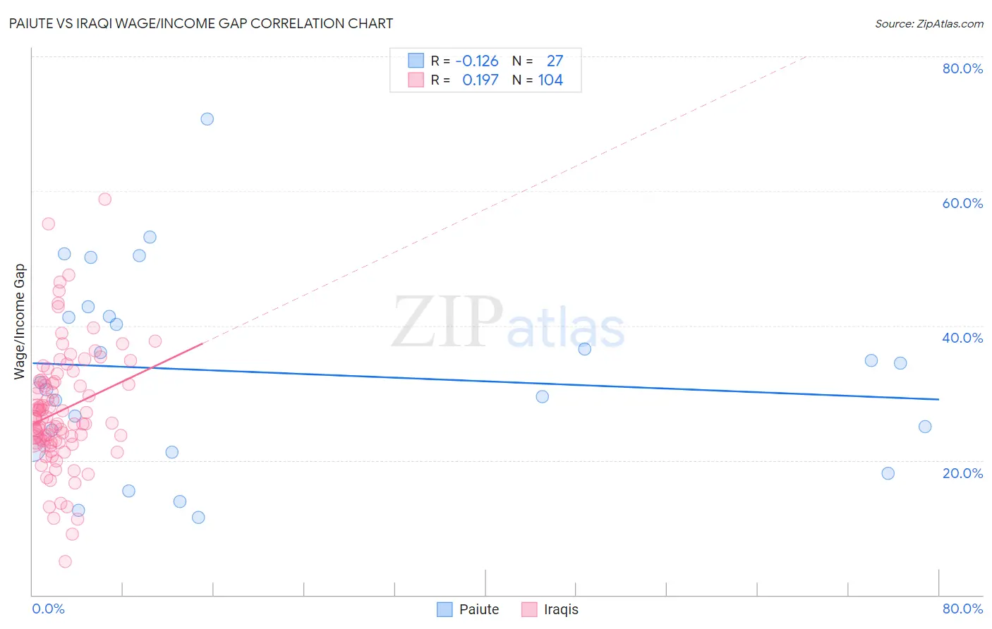 Paiute vs Iraqi Wage/Income Gap