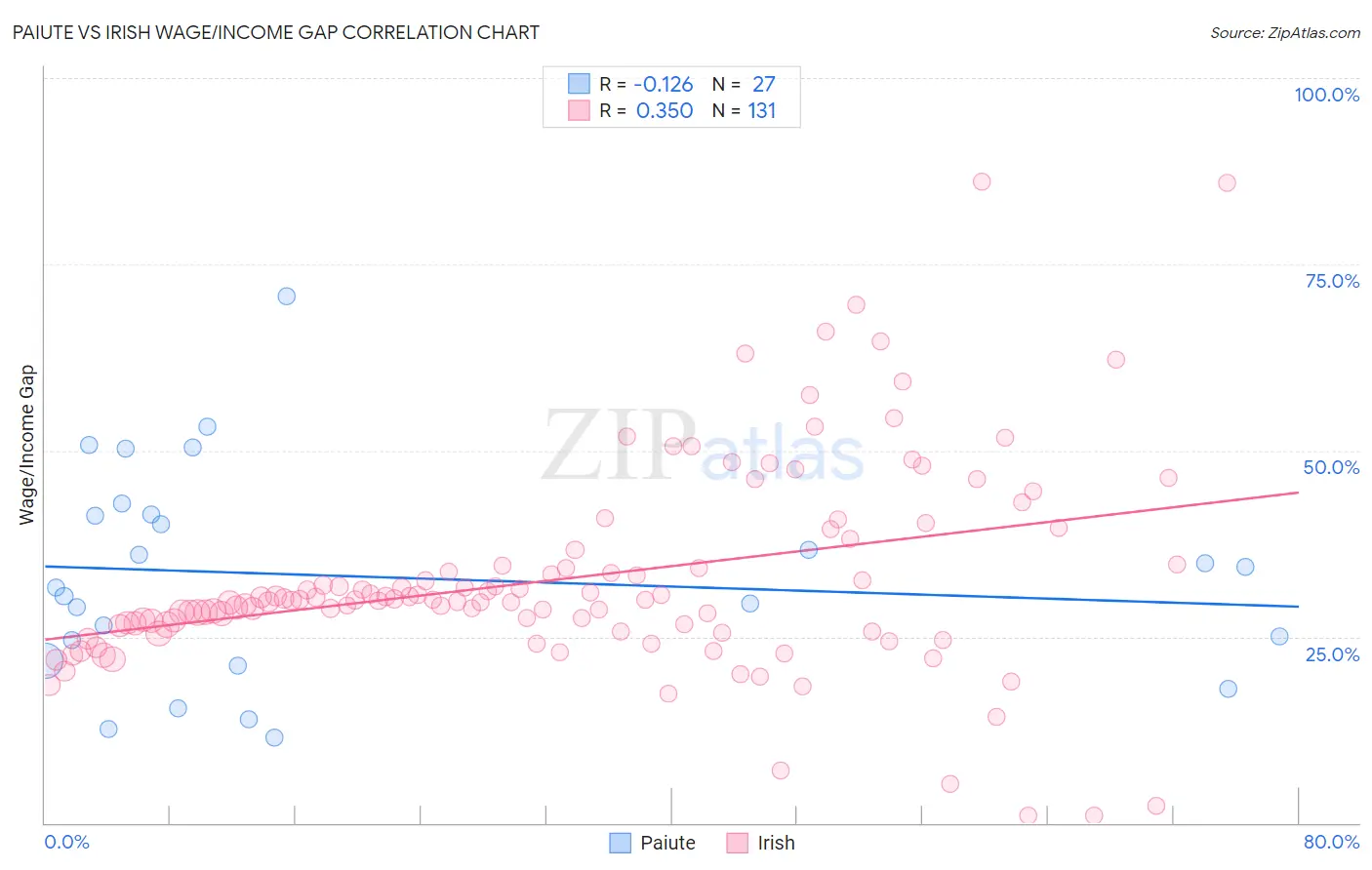 Paiute vs Irish Wage/Income Gap