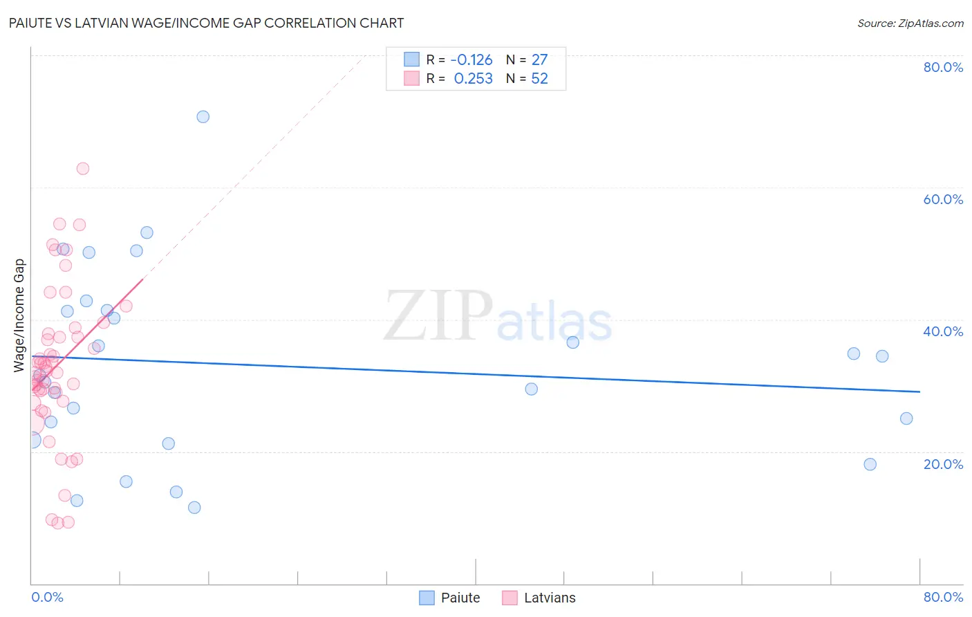 Paiute vs Latvian Wage/Income Gap
