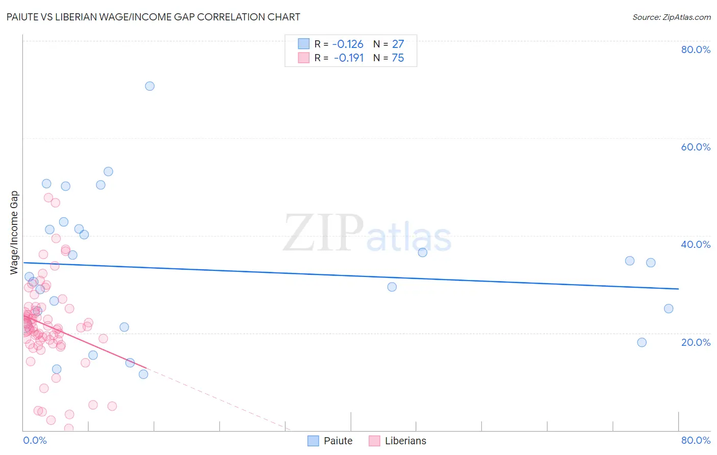 Paiute vs Liberian Wage/Income Gap