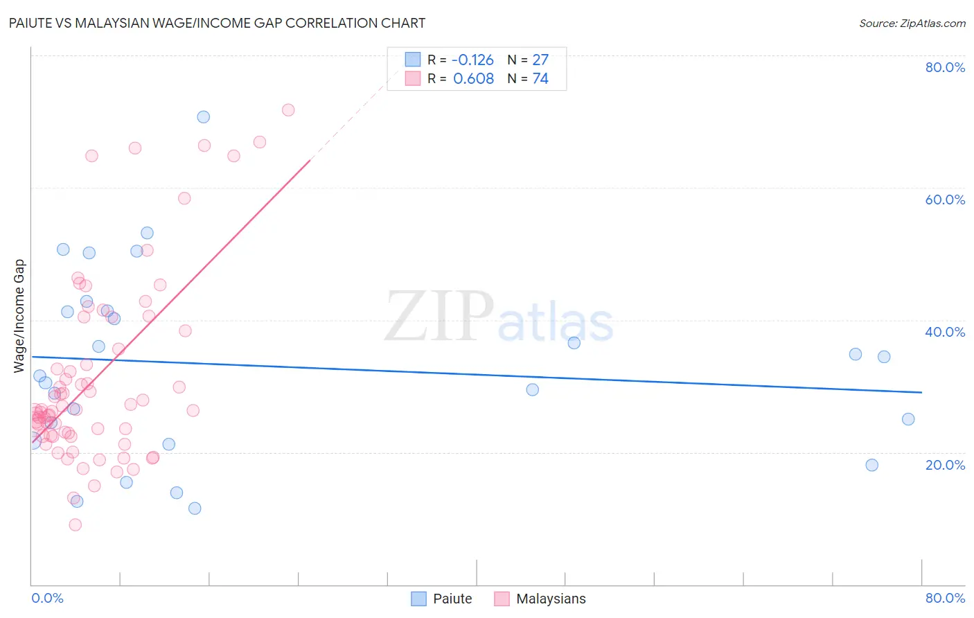 Paiute vs Malaysian Wage/Income Gap