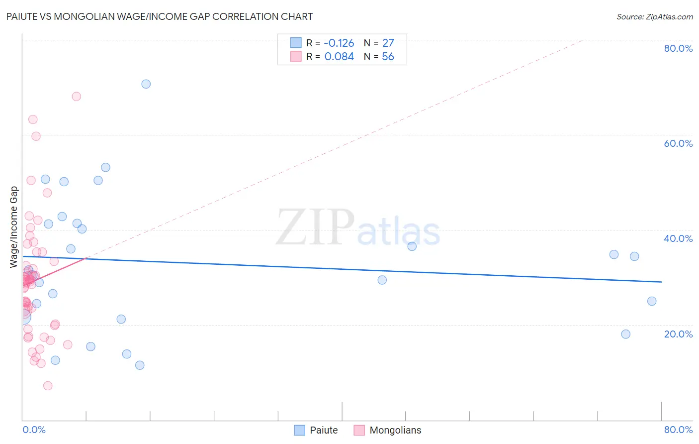 Paiute vs Mongolian Wage/Income Gap