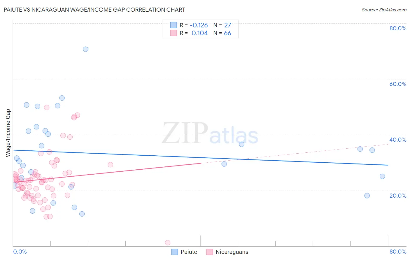 Paiute vs Nicaraguan Wage/Income Gap