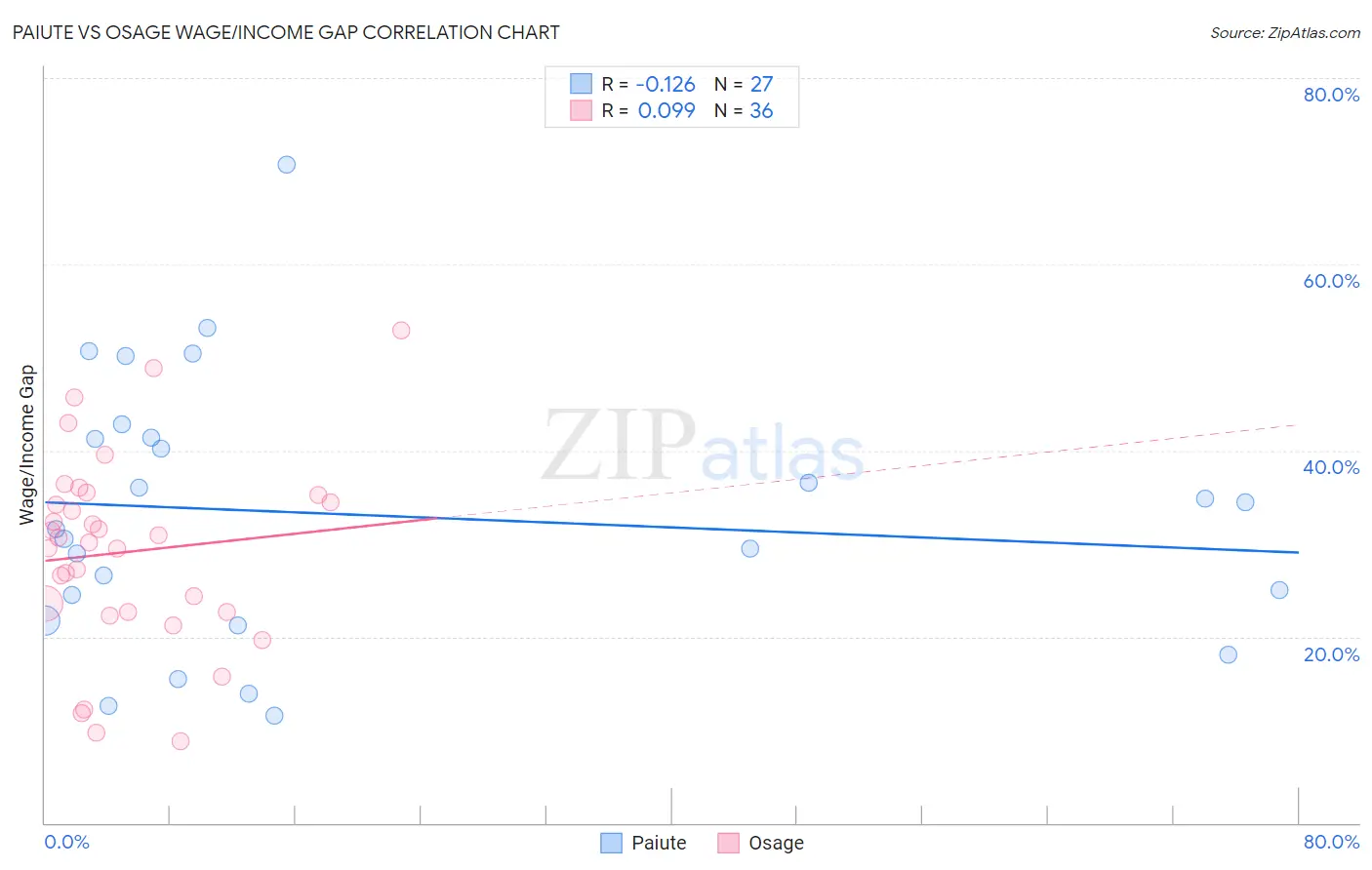 Paiute vs Osage Wage/Income Gap