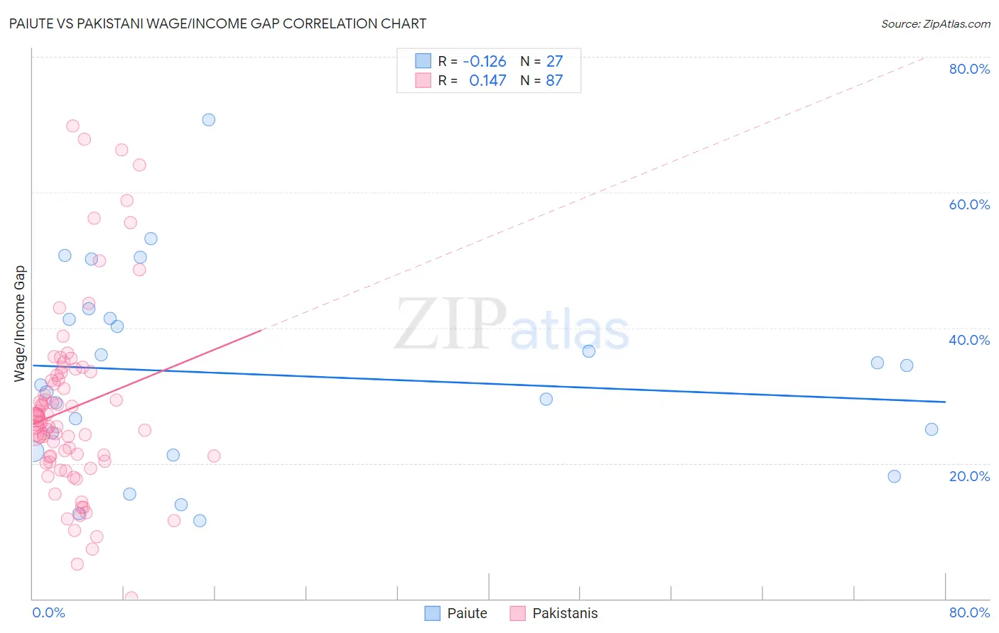 Paiute vs Pakistani Wage/Income Gap