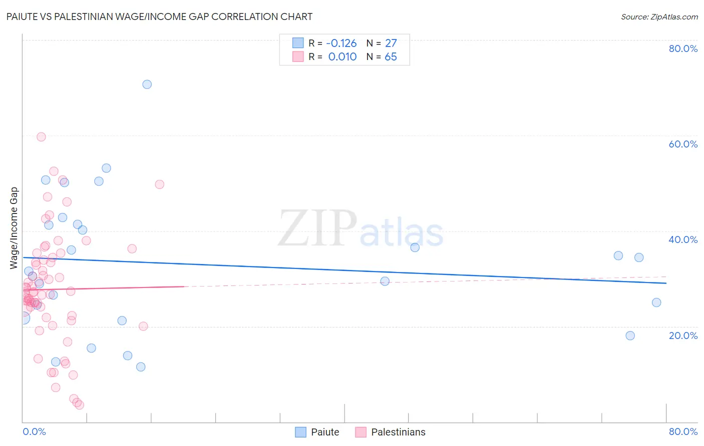 Paiute vs Palestinian Wage/Income Gap