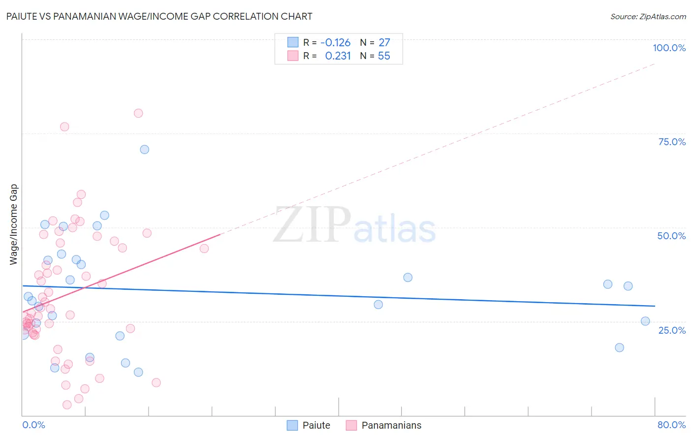 Paiute vs Panamanian Wage/Income Gap